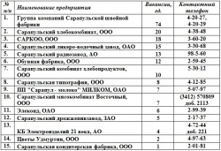 Сарапул: На предприятиях города открыто более 600 вакантных мест