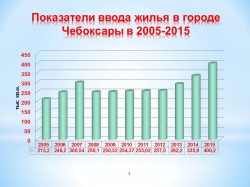 Чебоксары: об объемах ввода жилья в городе по итогам 2015 года и плановых показателях 2016 года