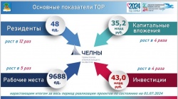 Набережные Челны: Резиденты ТОР "Набережные Челны" создали порядка 10 тысяч новых рабочих мест