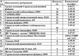 Сарапул: На предприятиях города открыто более 600 вакантных мест